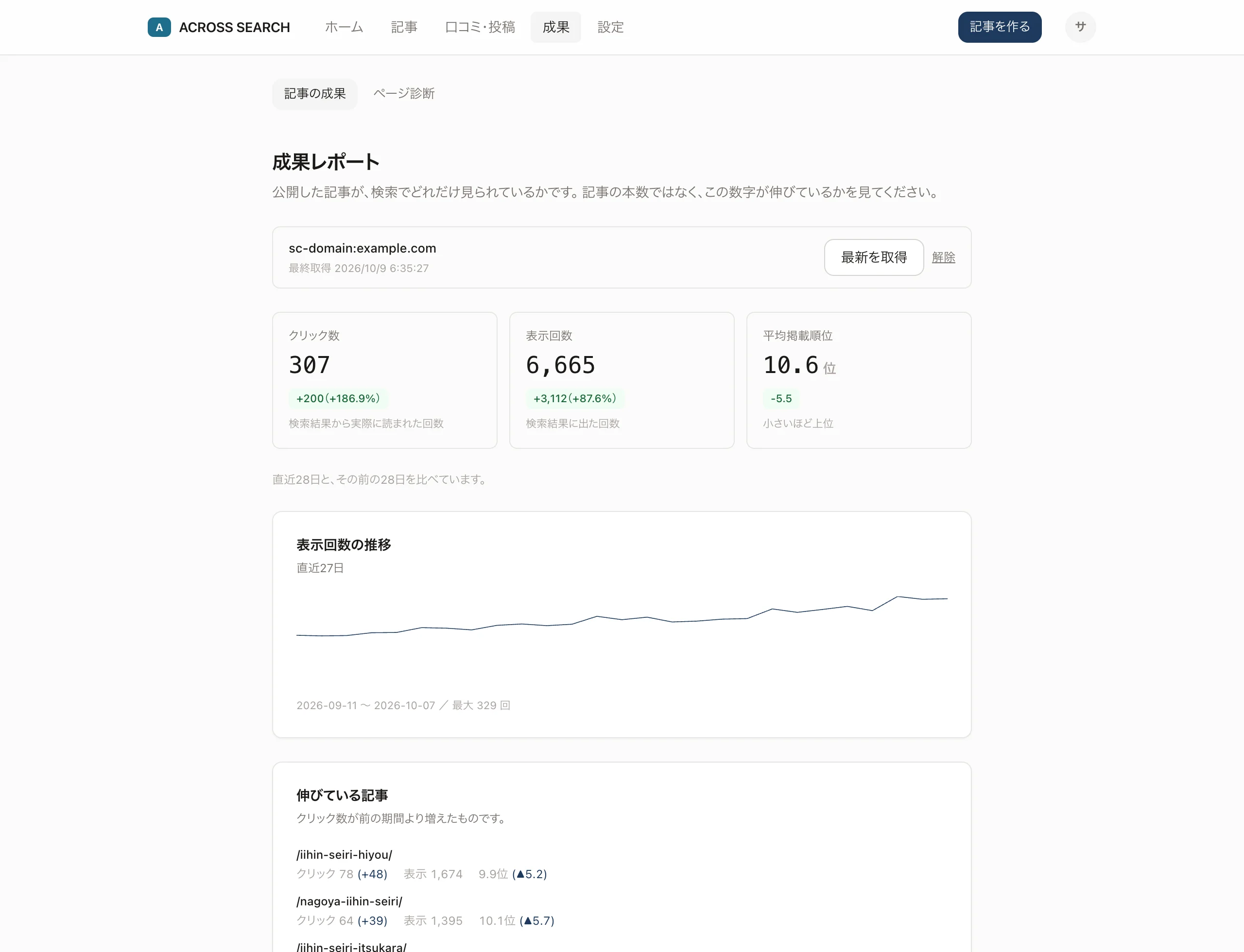 成果レポートの画面。クリック数、表示回数、平均掲載順位、表示回数の推移が並ぶ
